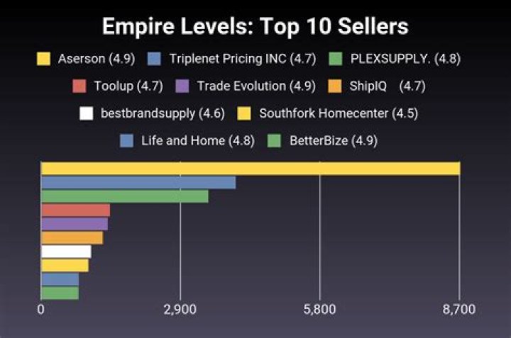 Are empire levels good?
