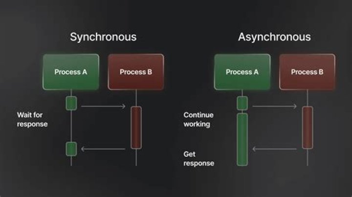 Are for loops asynchronous in JavaScript?