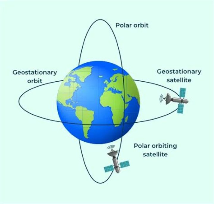 Can a polar orbit be geosynchronous?