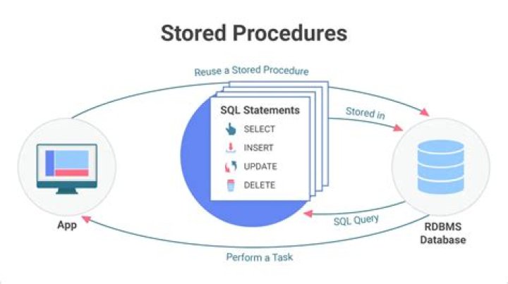 Can Oracle stored procedure return a table?