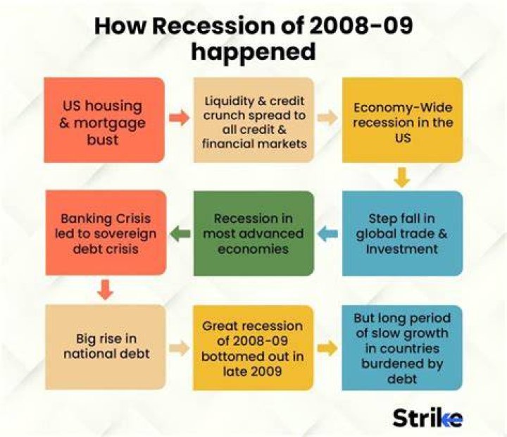 Did the 2008 recession affect India?
