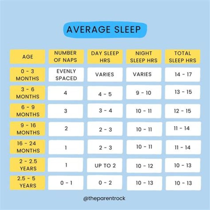 Do babies sleep more at 4 months?