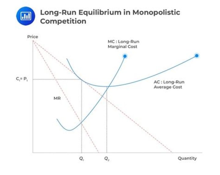 Do monopolistically competitive firms make profits in the long run?