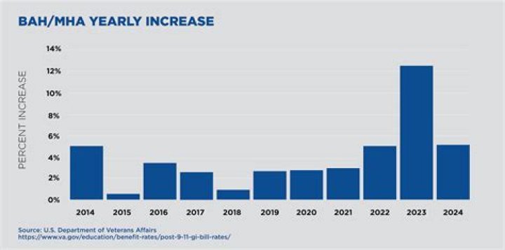 Do you get Bah with GI Bill?