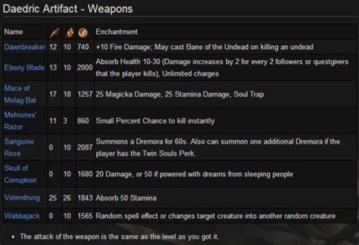 Do you need to have all 15 Daedric artifacts at once?