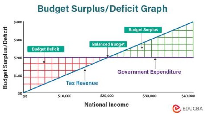 Does a budget surplus increase interest rates?