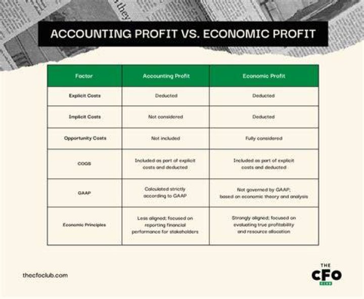 Does accounting profit vs economic profit determine how entrepreneurs allocate resources?