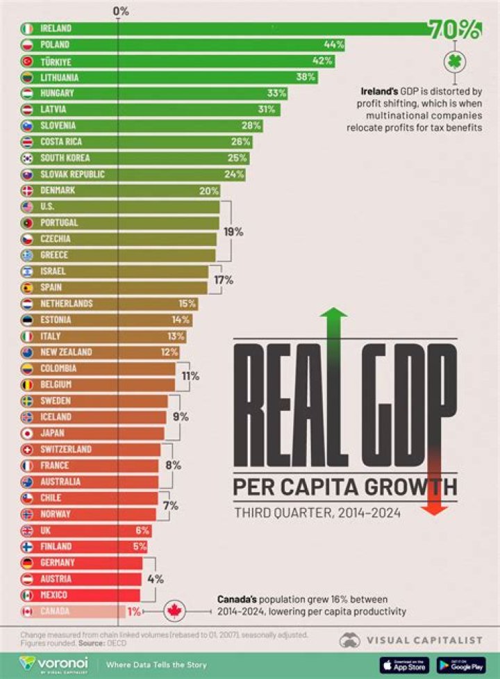 Does Austria have a good GDP?