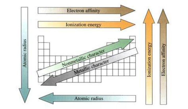 Does conductivity increase across the periodic table?