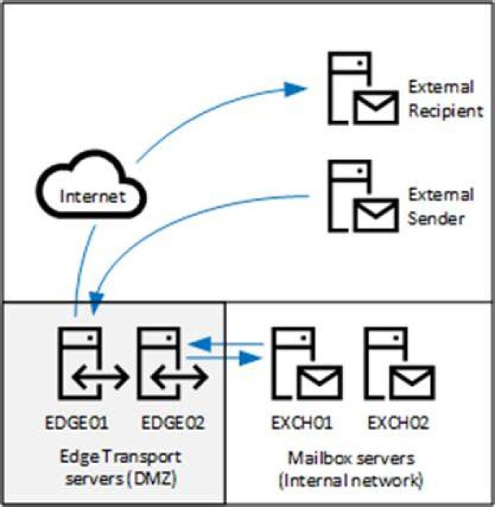 Does Exchange 2013 require edge transport server?