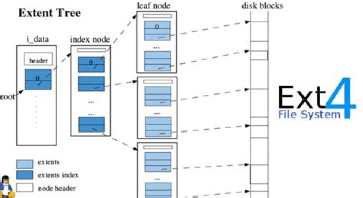 Does ext4 need to be defragmented?
