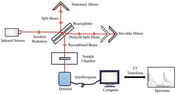 Does FTIR need sample preparation?