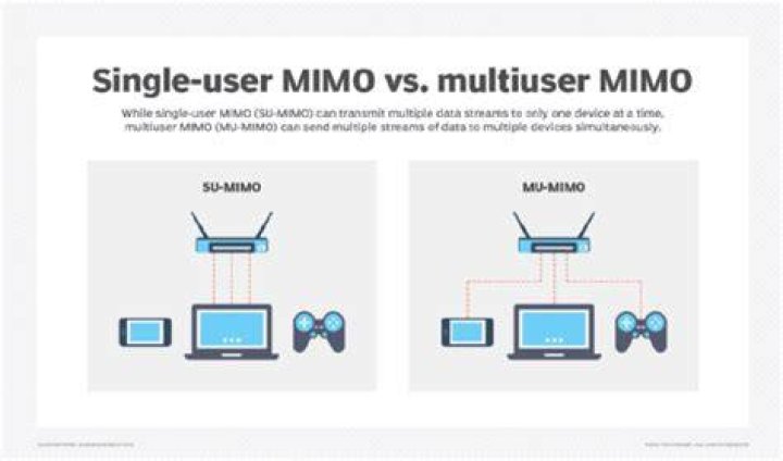 Does MU-MIMO make a difference?