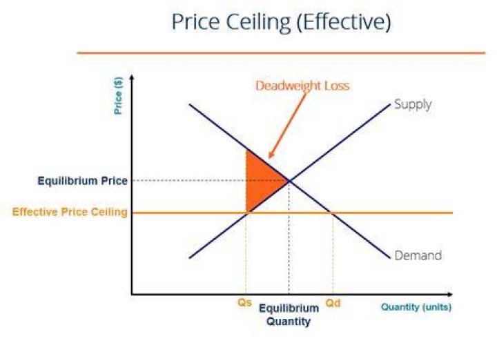 Does price ceiling change the equilibrium price?