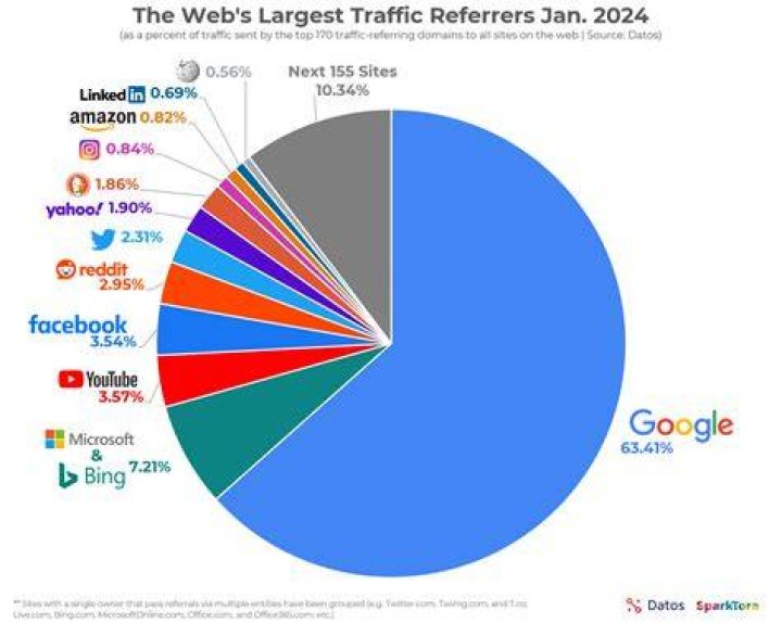 Does referral traffic include social media?
