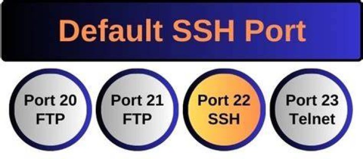 Does SFTP use SSH or SSL?
