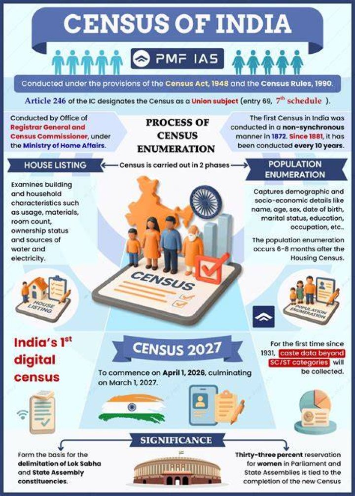 Does the census need to be cited?
