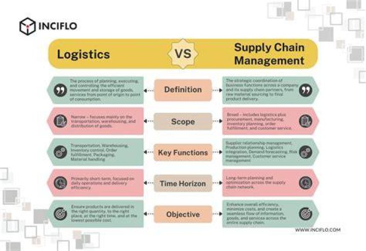 Does Unisa offer logistics and supply chain management course?