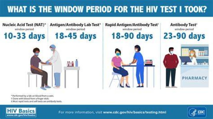 How accurate is HIV test after 24 days?