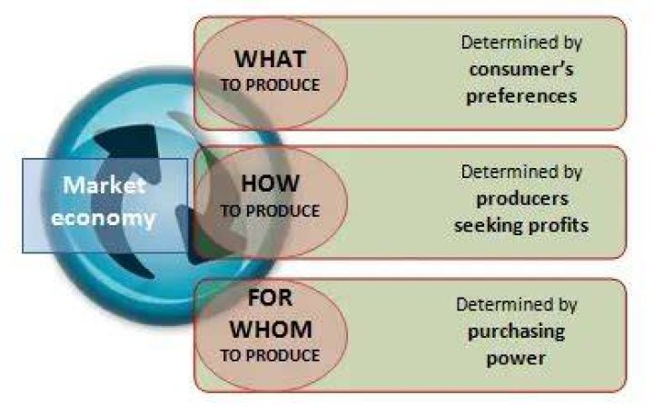 How are resources allocated in a market economy quizlet?
