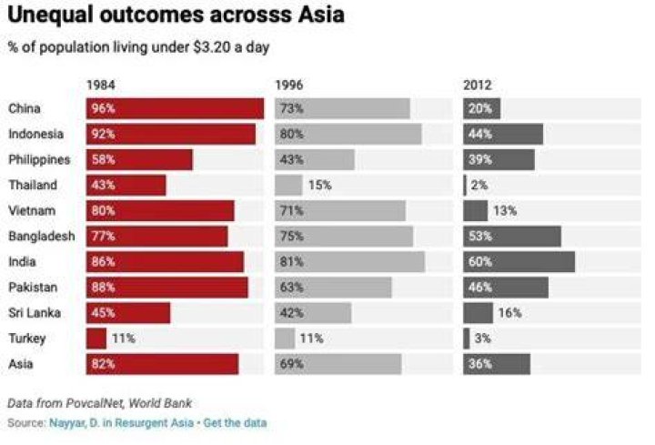 How Asia transformed from the poorest continent in the world into a global economic powerhouse?