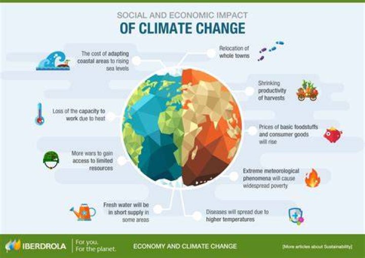 How can climate affect the economy of a country?