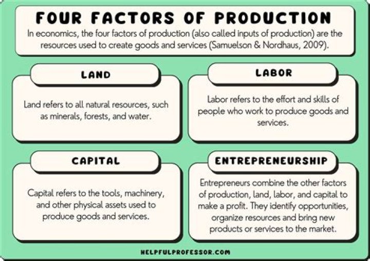 How can production be increased from the same plot of land?