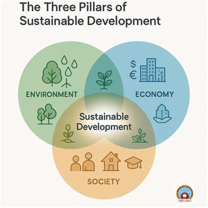 How can we achieve sustainable development of a city?