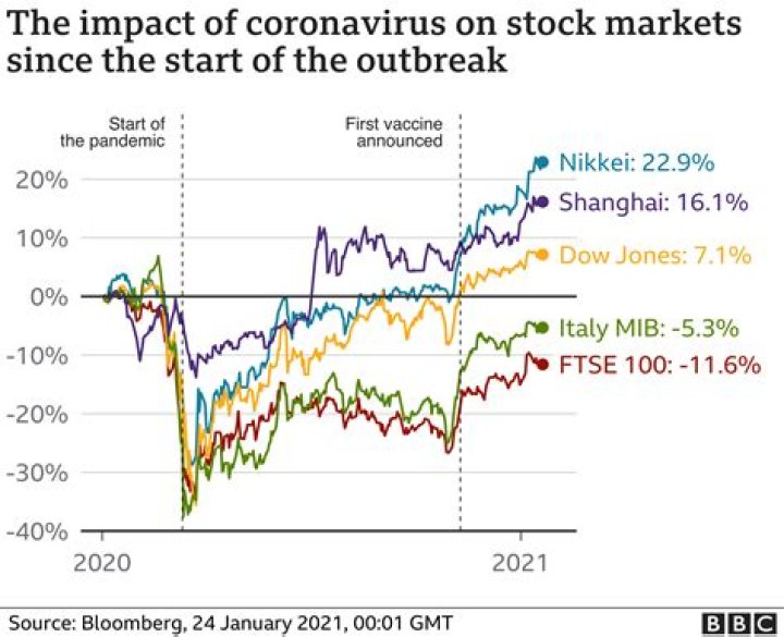 How did Covid affect the economy?