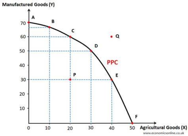 How do economics view the term cost?