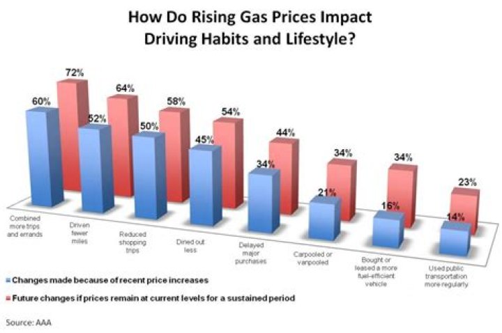 How do gas prices affect people?