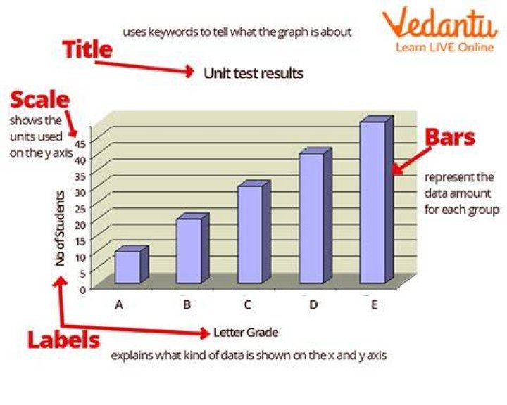 How do I create a bar graph?