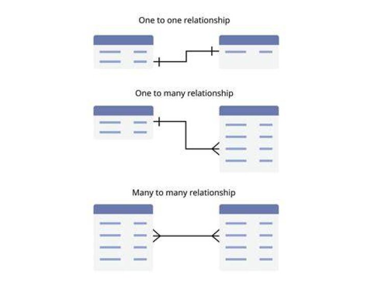 How do I create a one to one relationship in Salesforce?