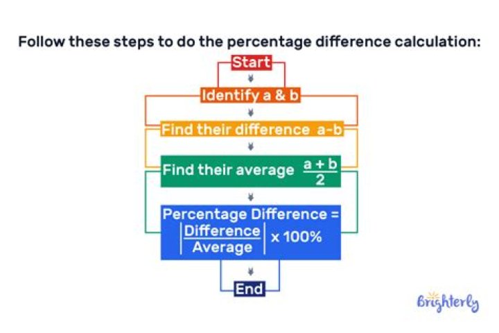 How do I find the percentage difference between 4 numbers?