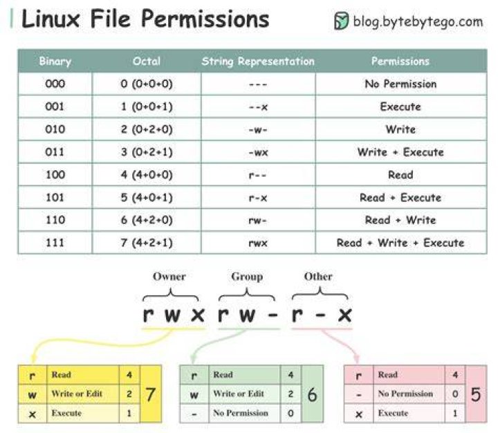 How do I give permission to 777 Ubuntu?