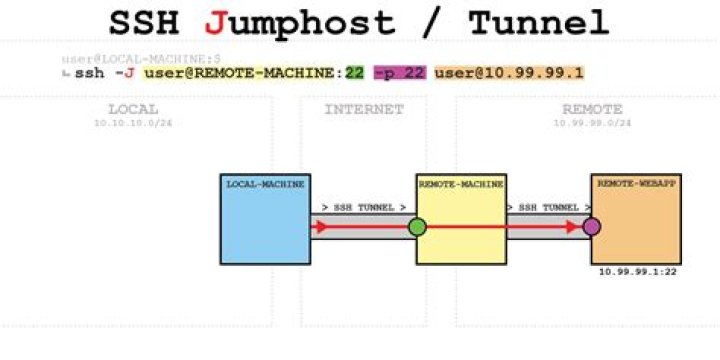 How do I tunnel through SSH?