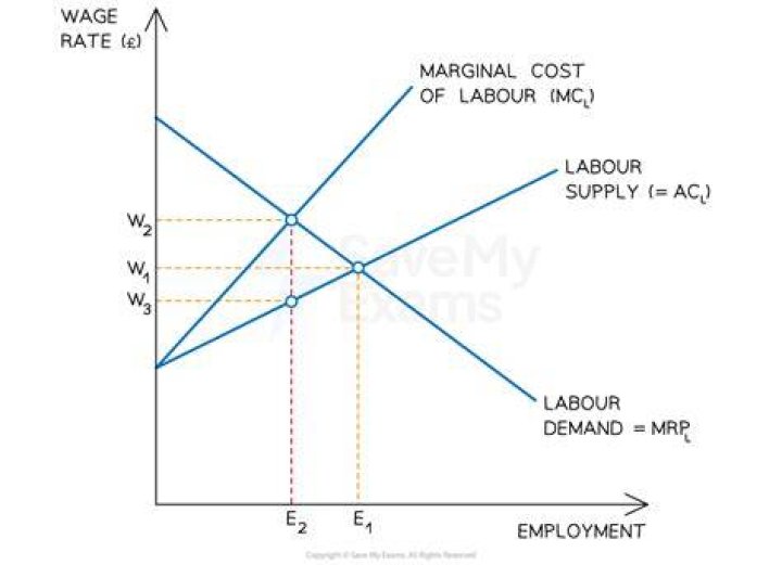 How do markets determine wages?