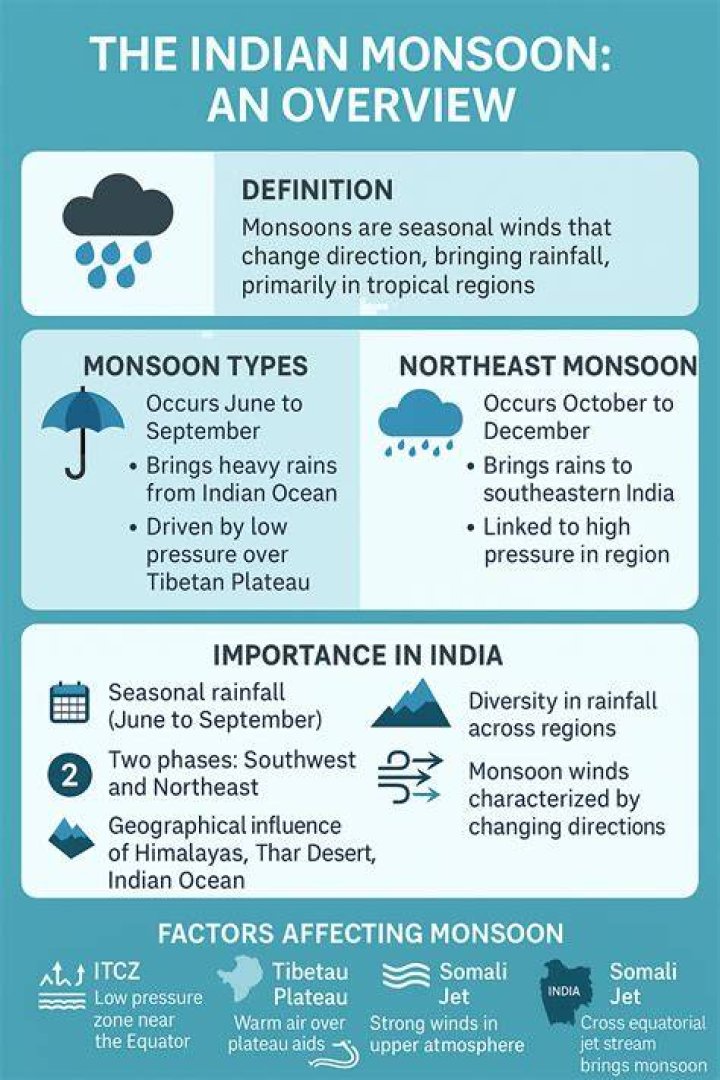 How do monsoons affect Bangladesh?