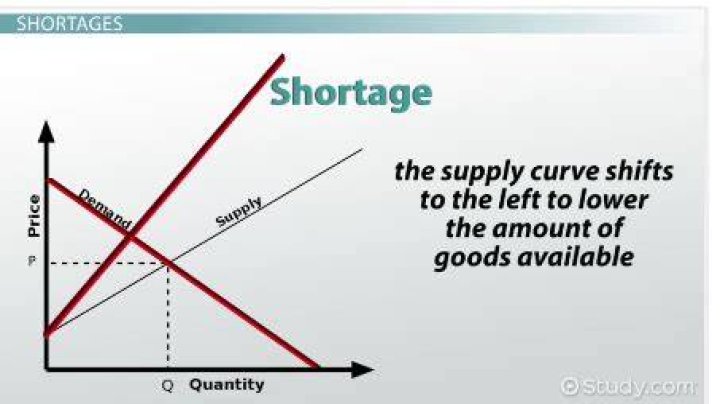 How do shortages and surpluses affect prices?