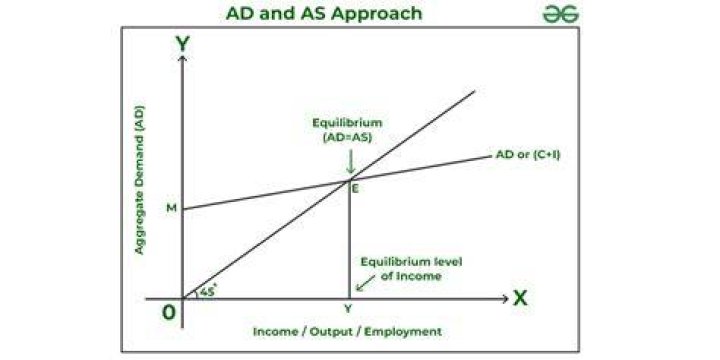 How do you calculate equilibrium national income?