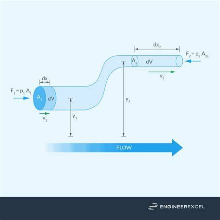 How do you calculate hydraulic flow rate?