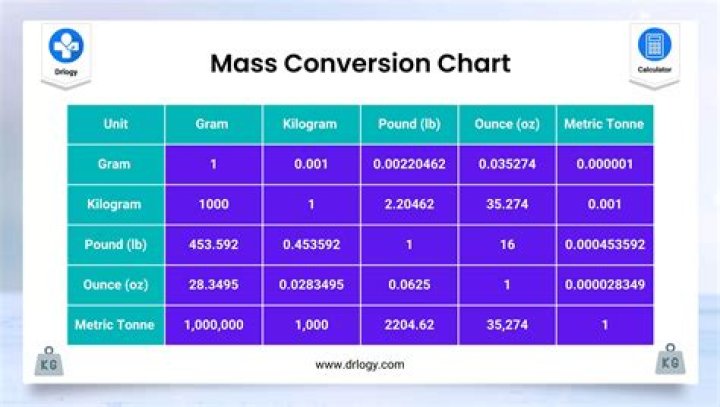 How do you convert kg to mass?