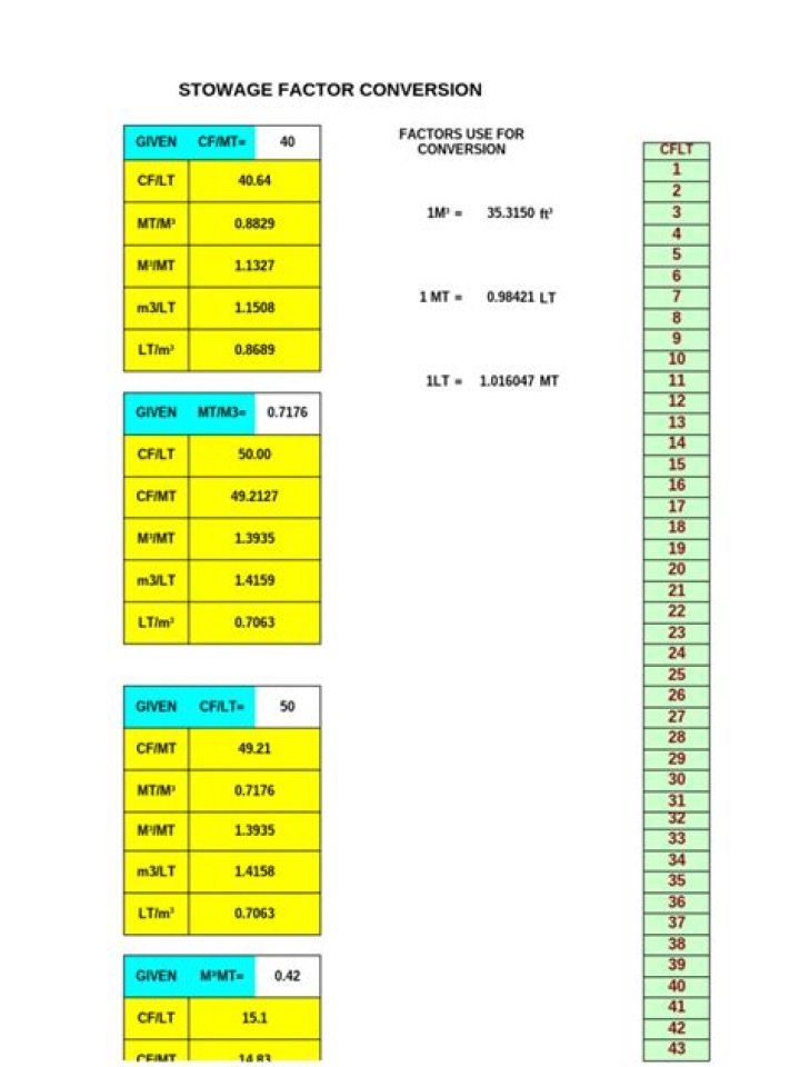How do you convert stowage factor?
