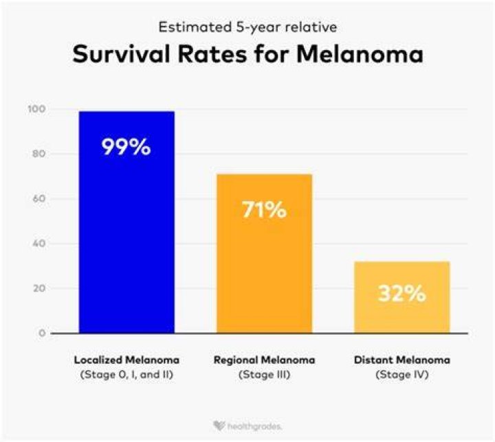 How do you define survival rate?