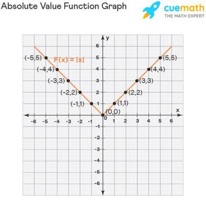 How do you find the domain of an absolute value graph?