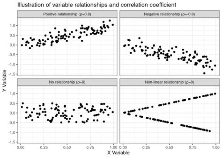 How do you find the relationship between two variables in statistics?