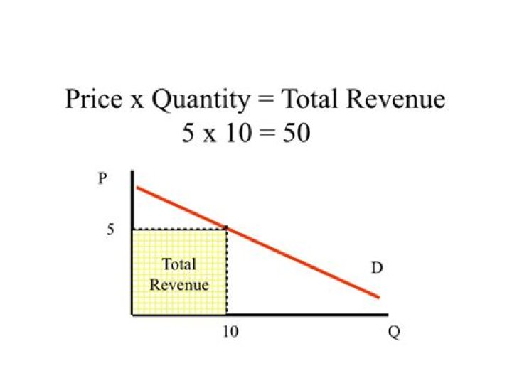How do you find total revenue given total cost and quantity?
