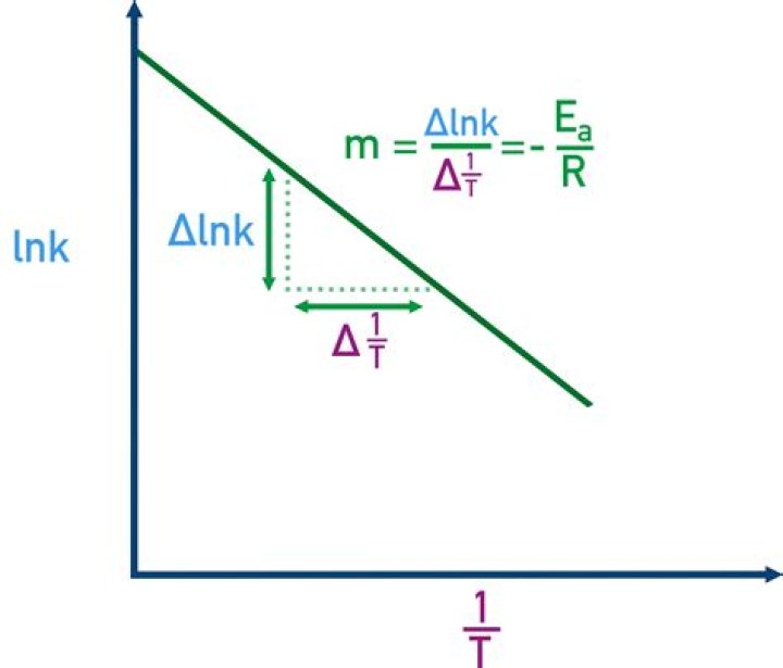 How do you graph an Arrhenius plot?