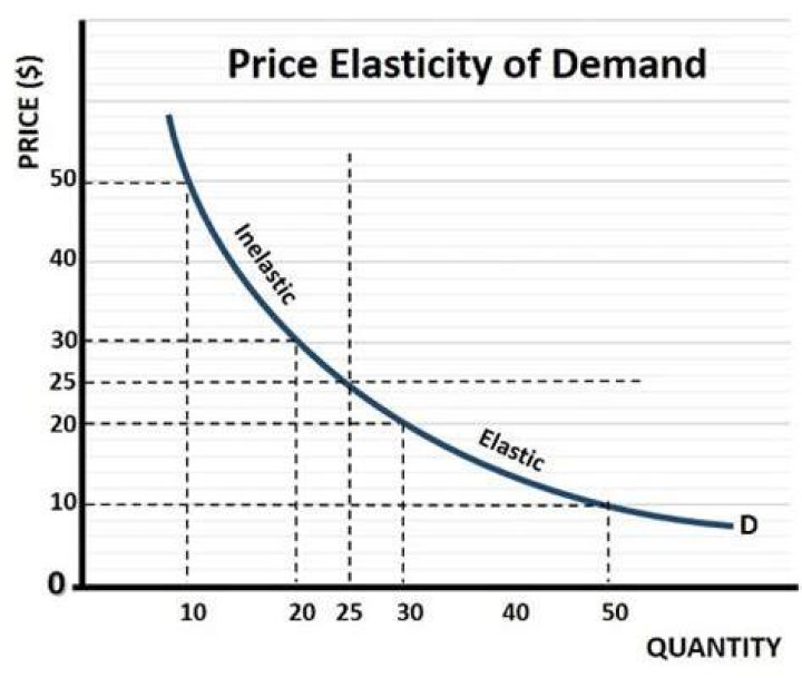 How do you predict price elasticity of demand?