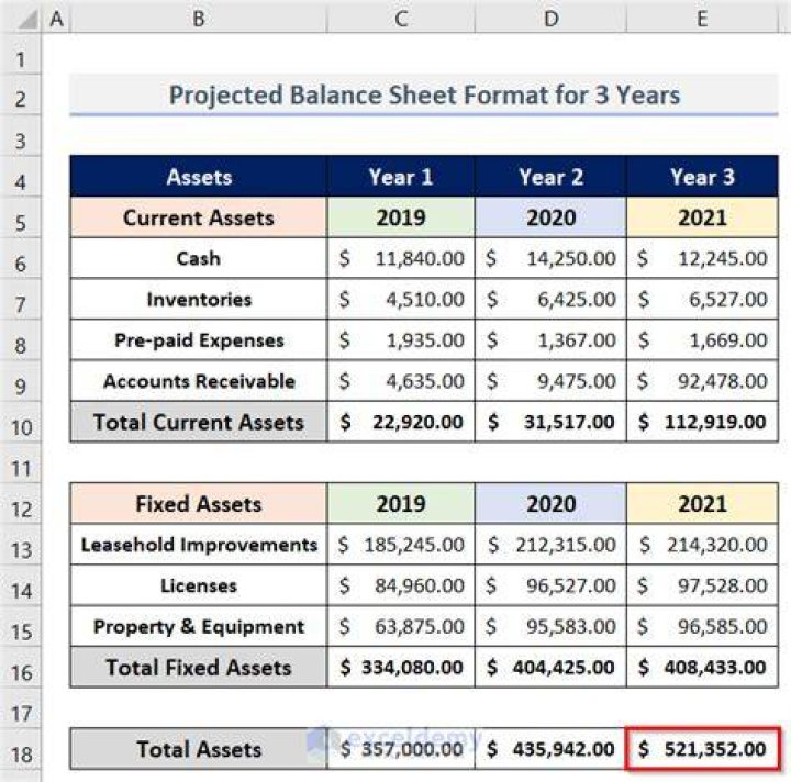 How do you prepare a projected balance sheet for 3 years?